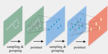 layers of neural net: sampling & grouping, pointnet, sampling & grouping, pointnet, output