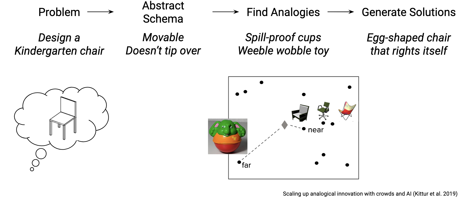 Figure that shows process of extracting functional analogies using abstract schema and products that are near (e.g., chairs and chairs) vs. far (e.g., chairs and toys)