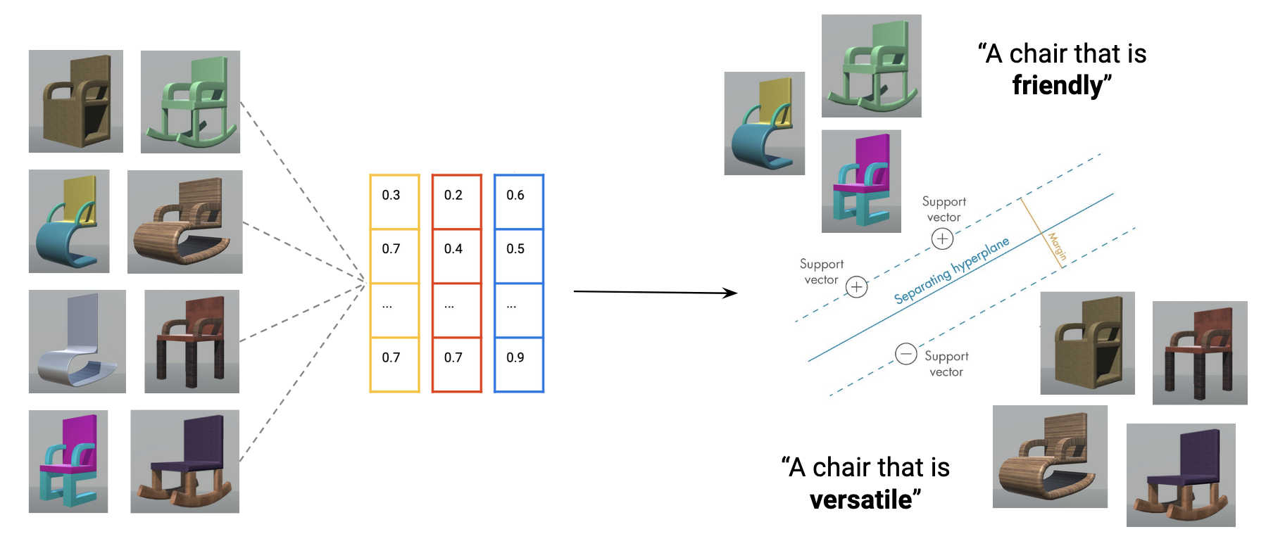 Figure that shows process of extracting image features and using support vector machine classification with semantic labels