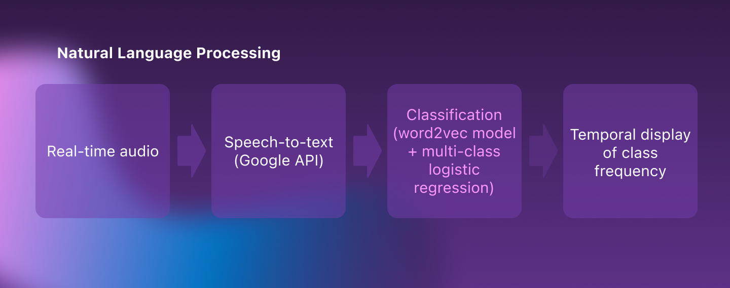 NLP Prototype with Audio and Text