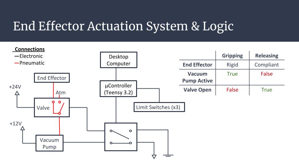 Diagram showing connections between valve, end effector, and limit switches.