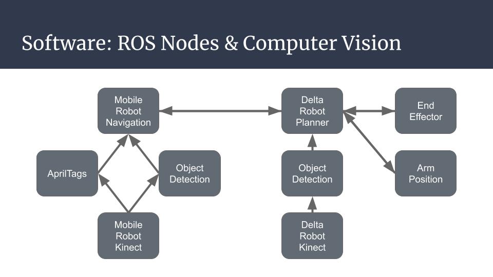 Block diagram of robot system software architecture.